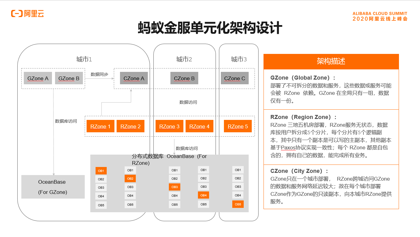 蚂蚁单元化架构介绍