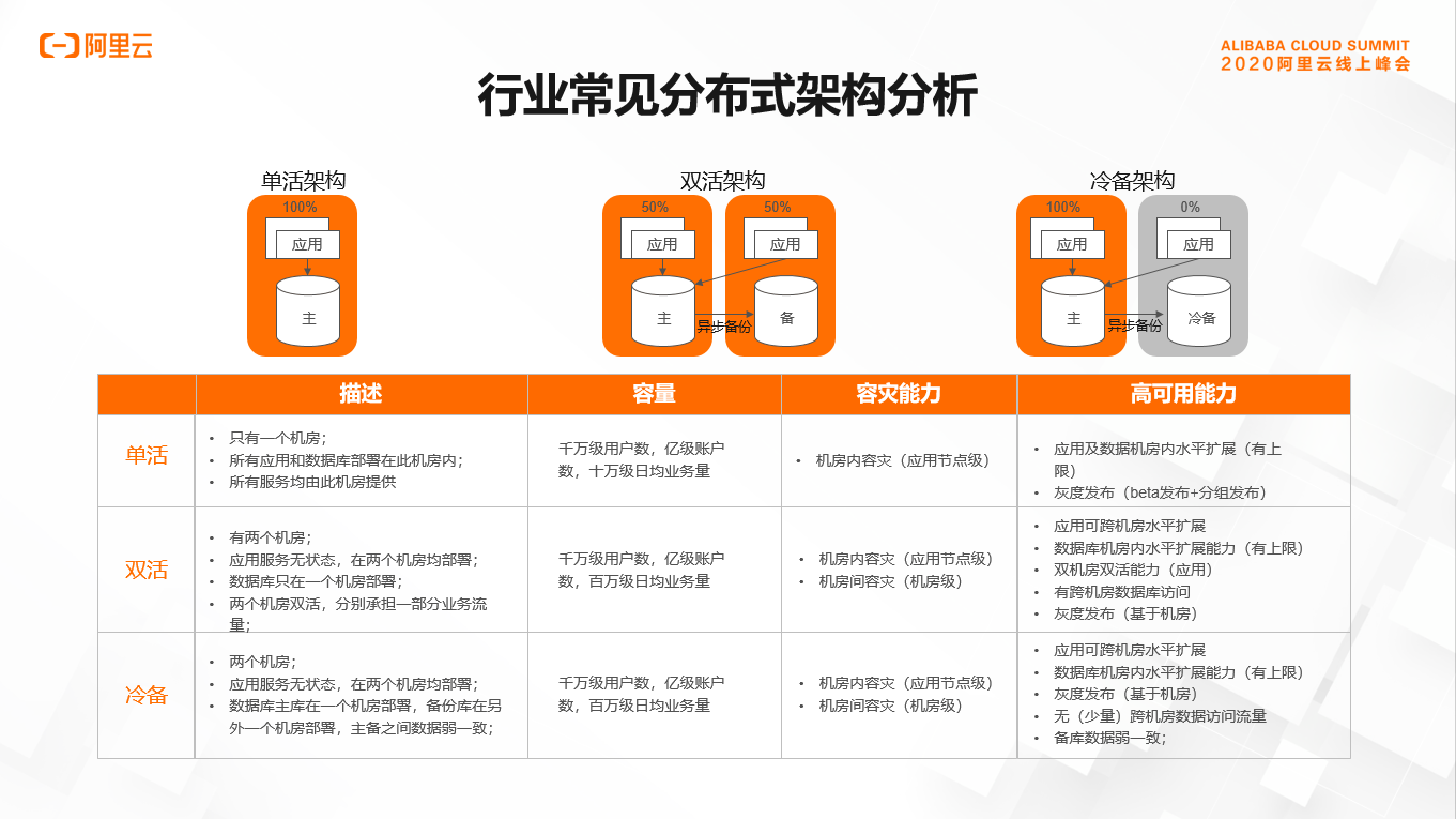 行业常见分布式架构分析