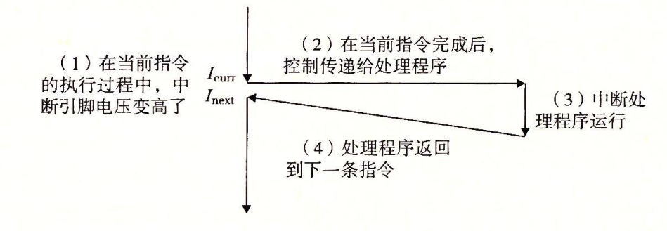 中断处理