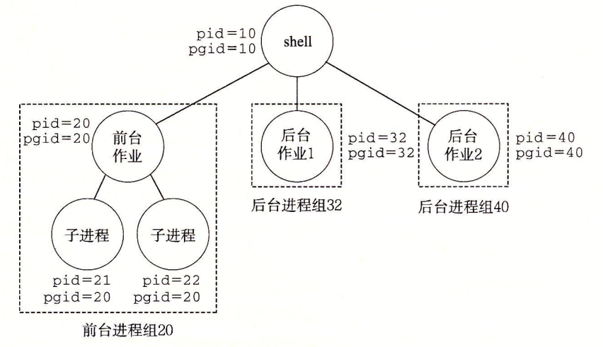 前台和后台进程组