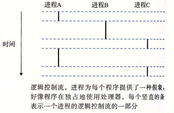 逻辑控制流