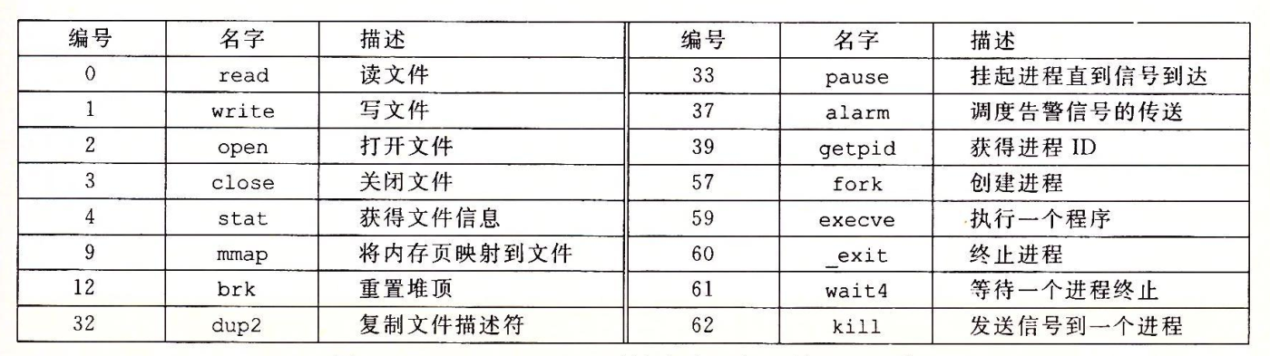 x86-64系统中常用的系统调用示例