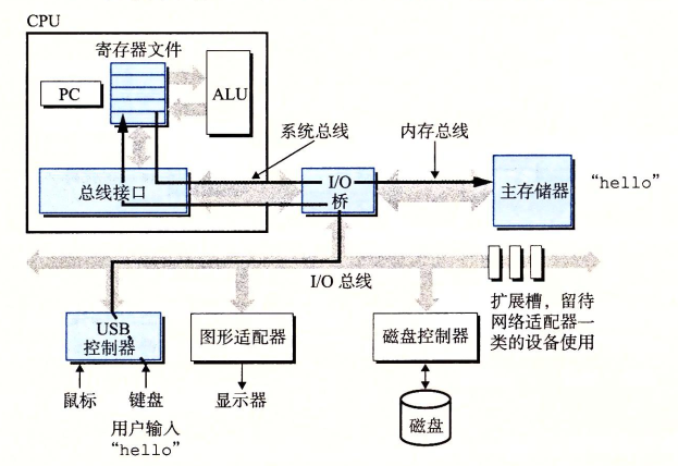 从键盘读取hello命令