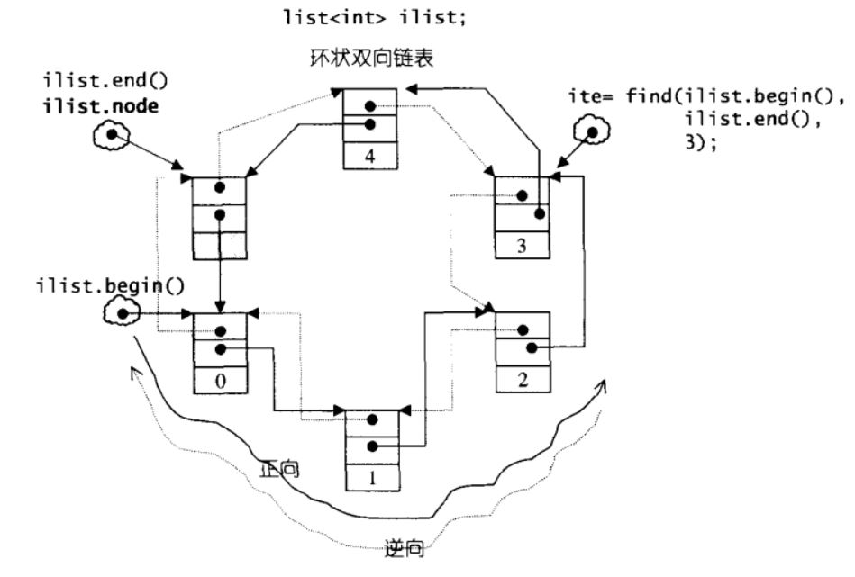 list示意图