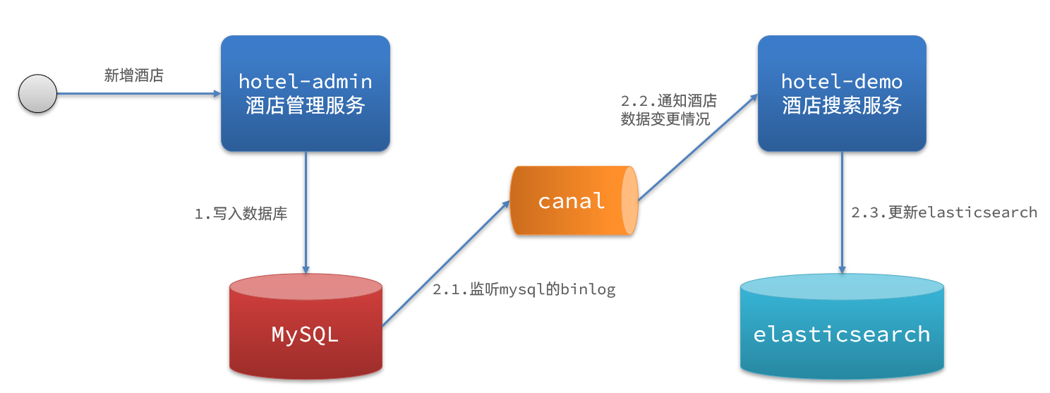 监听binlog