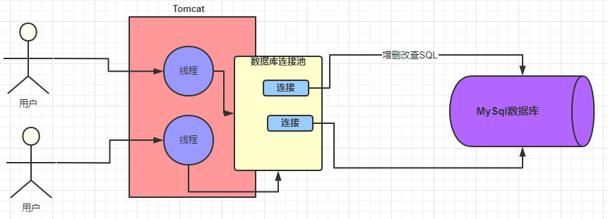 数据库连接池