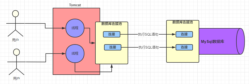 数据库连接池2