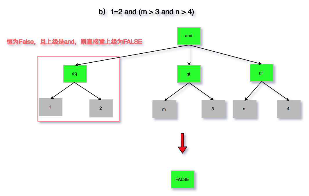 无用条件去除b