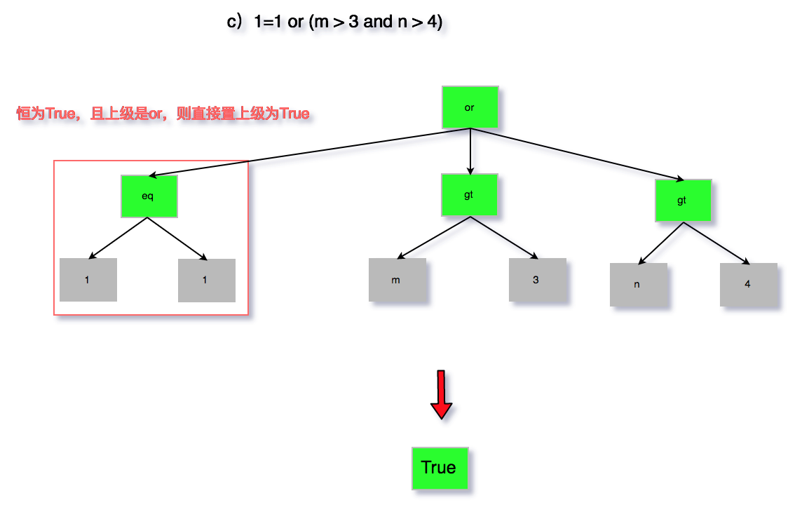 无用条件去除c