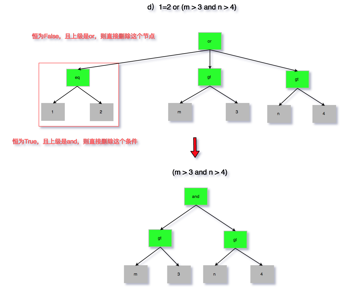 无用条件去除d
