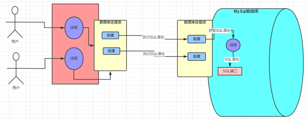 MySQL线程处理