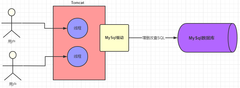 MySQL驱动建立连接