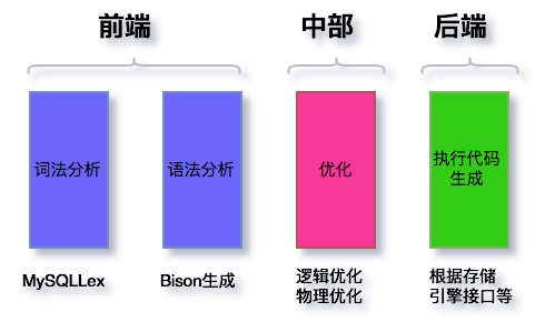 SQL解析原理