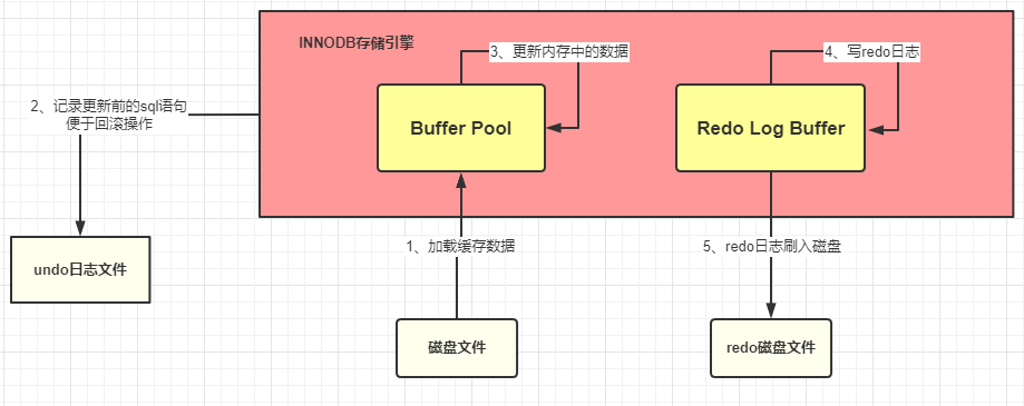 redo_log_2