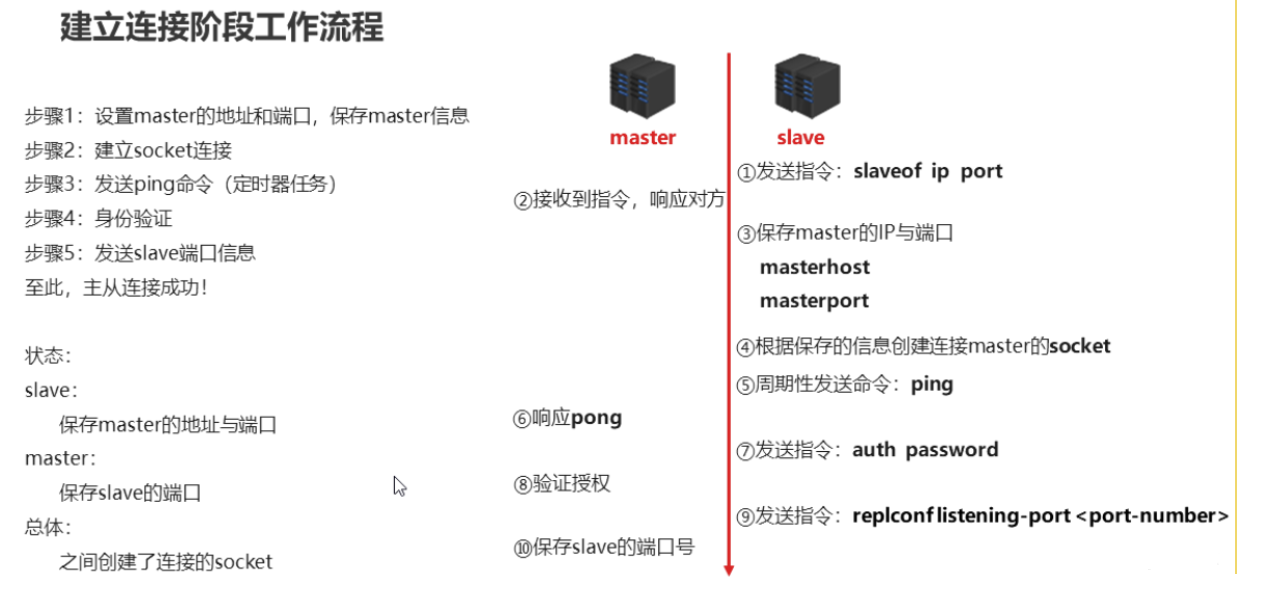 建立连接阶段