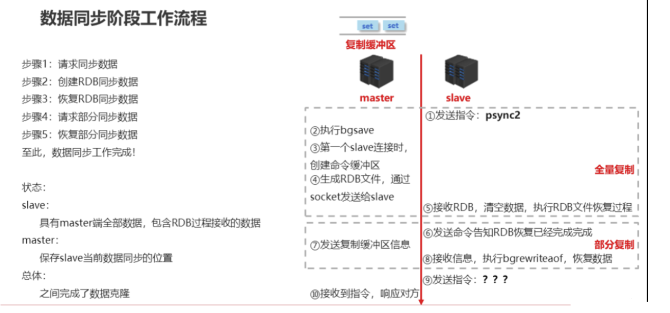 数据同步阶段
