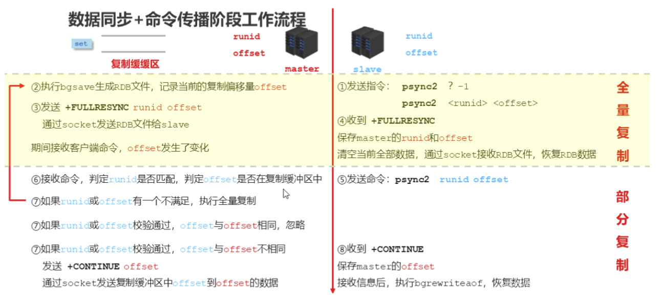 数据同步+命令传播