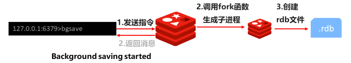 工作原理