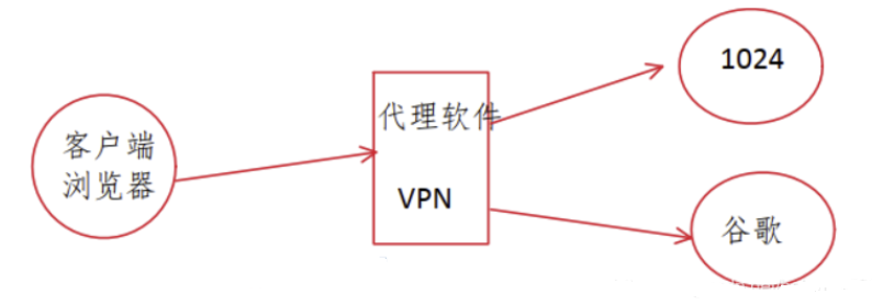 正向代理