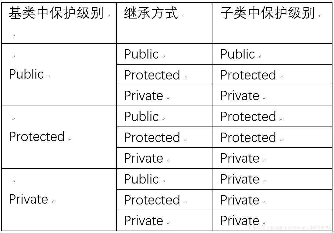 继承后访问权限