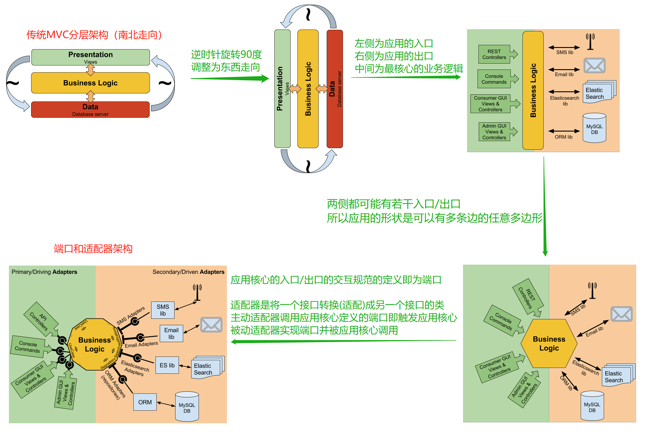 六边形架构