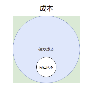 成本
