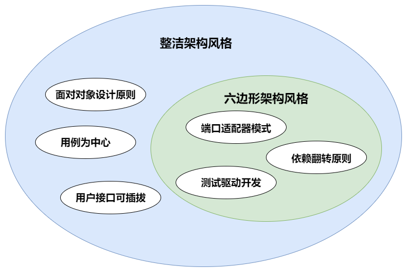 整洁架构与六边形对比
