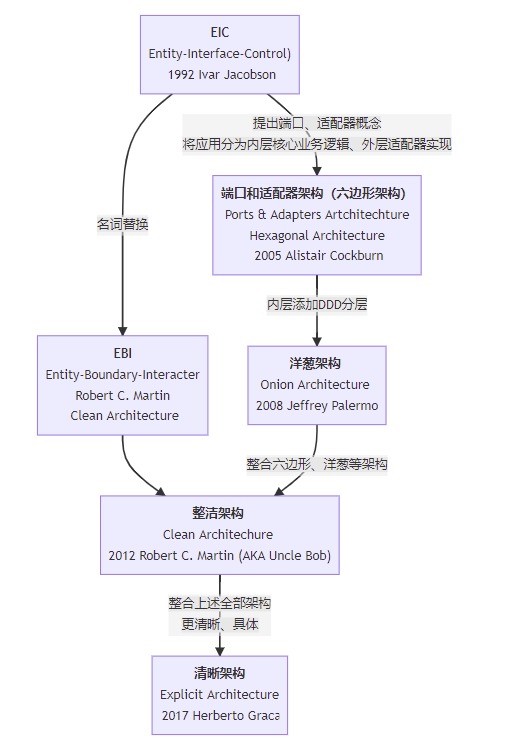 架构发展