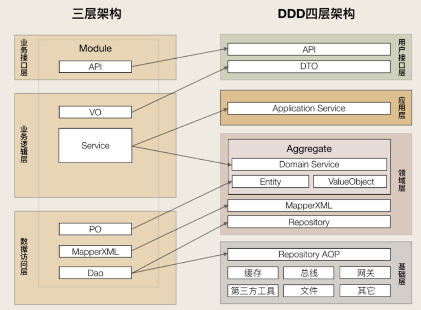 DDD与MVC对应关系