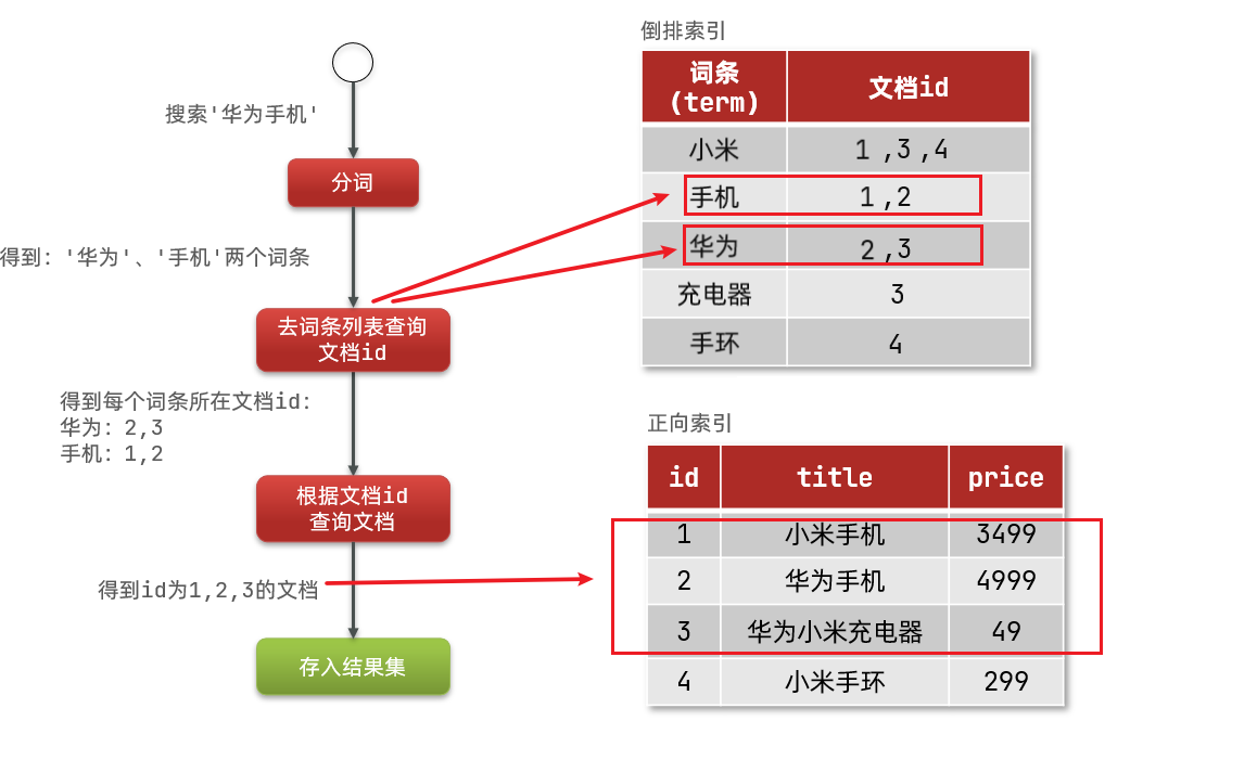 倒排索引的搜索过程