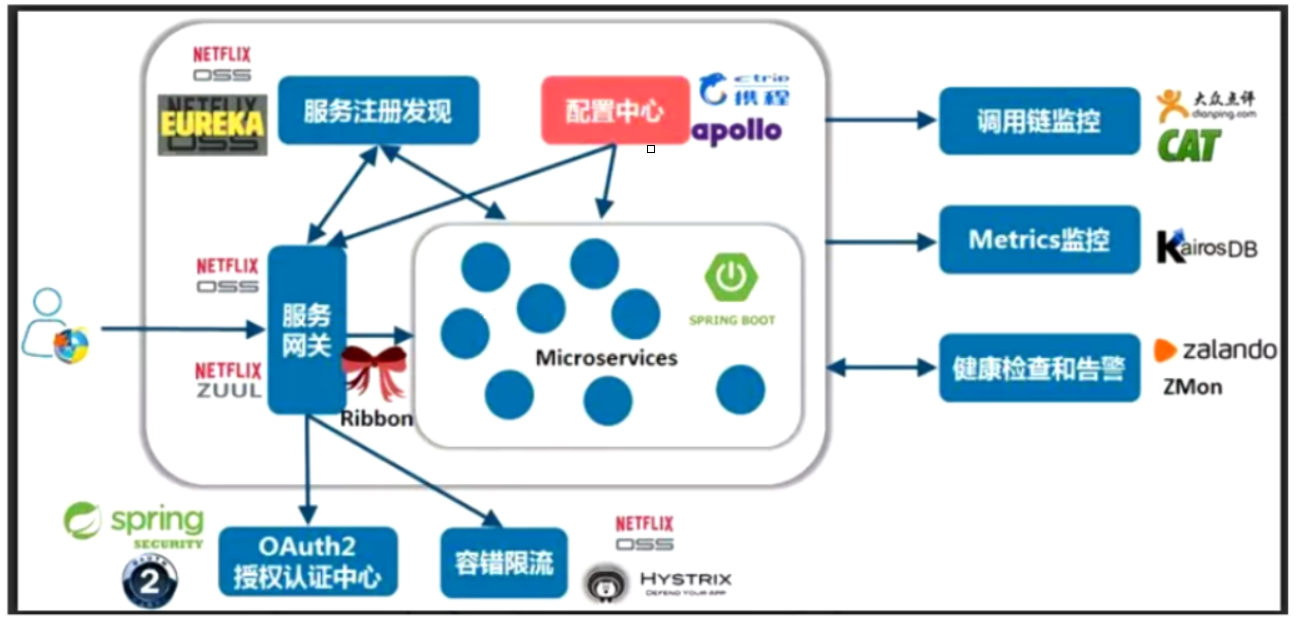 配置中心