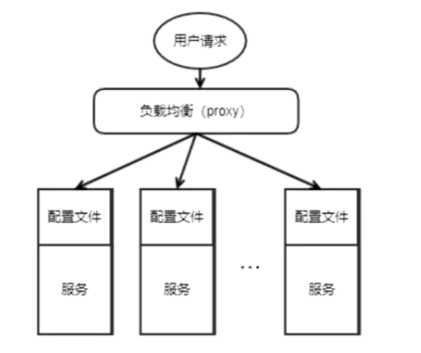 配置文件冗余
