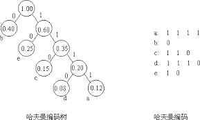 哈夫曼树