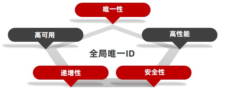 全局唯一ID