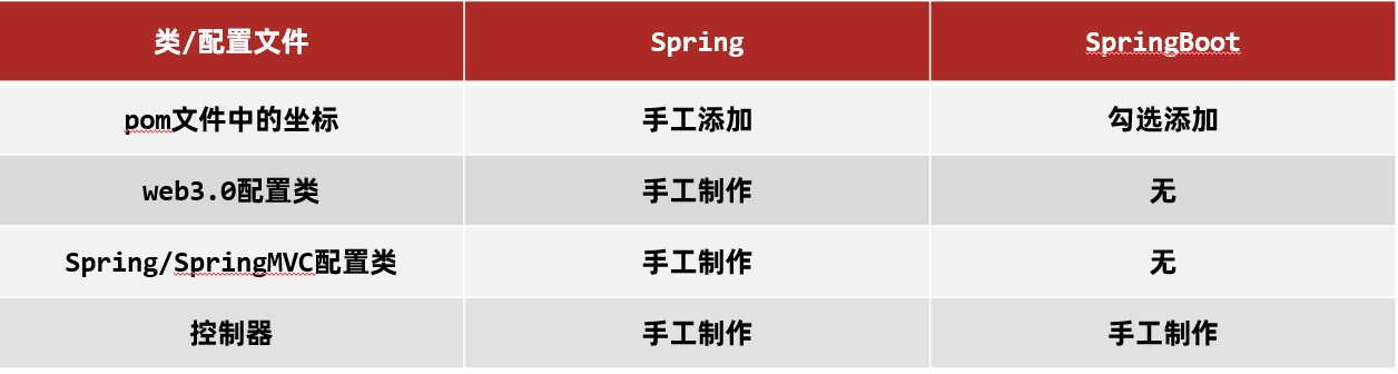 Spring和SpringBoot对比